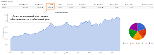 портфель акций компаний, производящих продукты питания