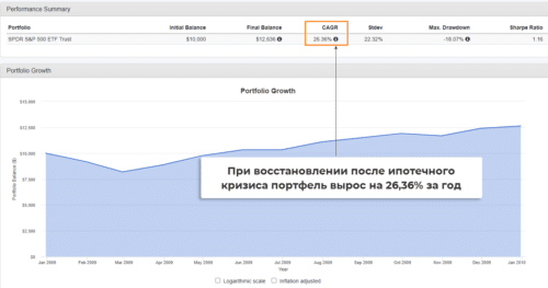 представление о потенциале инвестирования в акции