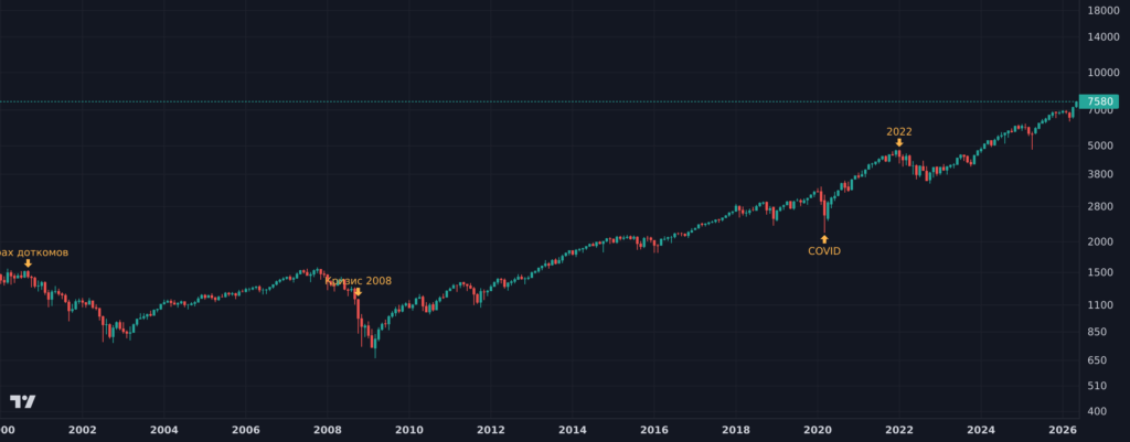 График индекса S&P 500 за 2000–2026 годы через кризисы