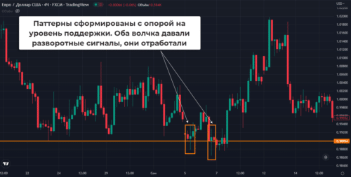 свечной паттерн волчок