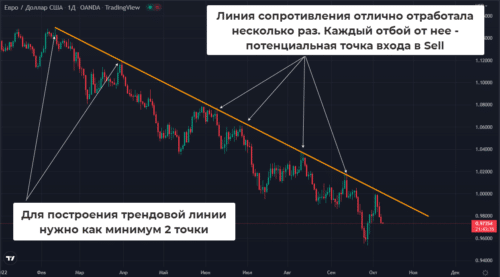 торговля по трендовой линии