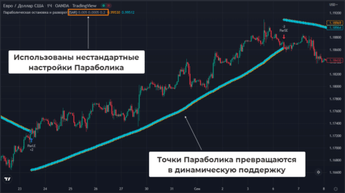 трендовые линии параболика