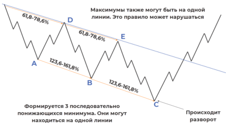 Бычий паттерн три индейца
