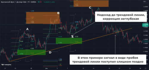 Иногда и неидеальные паттерны неплохо отрабатывают