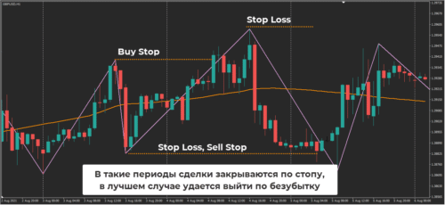 На флетовых отрезках стратегия не работает