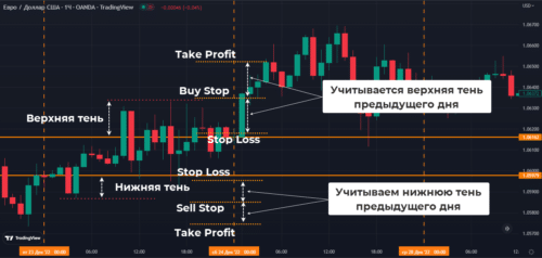 Тень вчерашней свечи - беспроигрышные форекс стратегии
