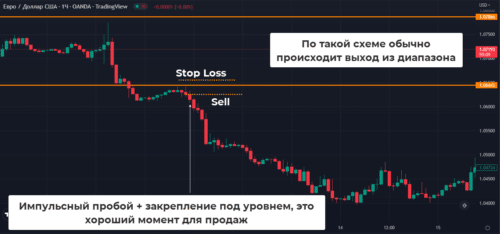беспроигрышные стратегии - выход из диапазона