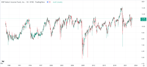 динамика изменения котировок DNP Select Income