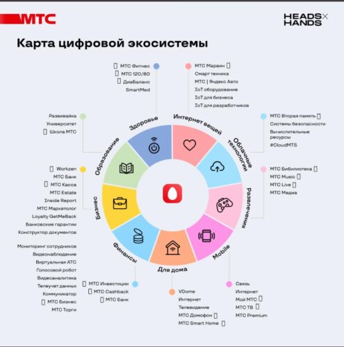 экосистема мтс | инвестиции в мтс