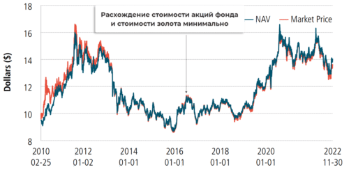 фонд cef Sprott Physical Gold Trust
