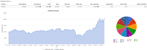 инвестиции в акции нефтяных компаний