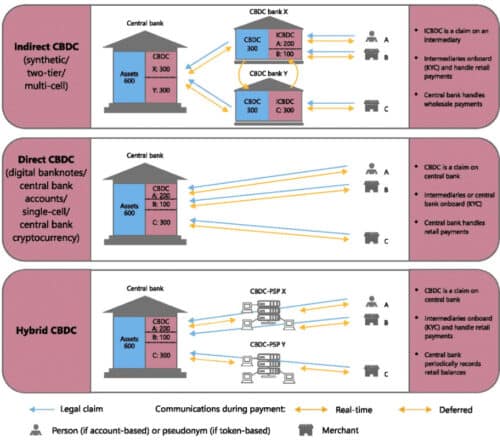 Модели реализации CBDC