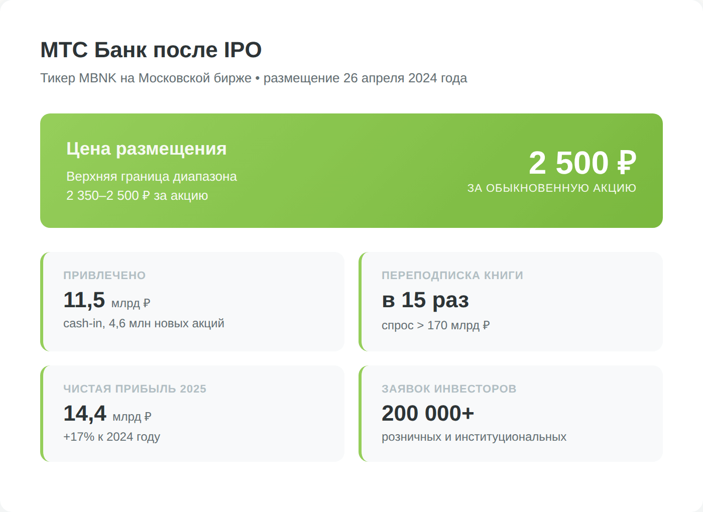 МТС Банк после IPO 2024 — тикер MBNK