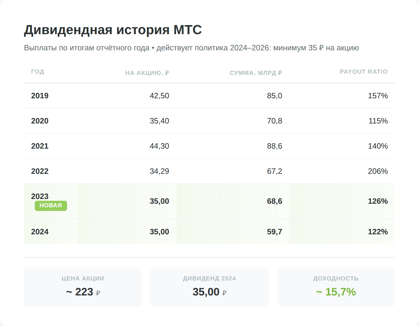 Дивидендная история МТС 2019-2024 и политика 35 рублей на акцию
