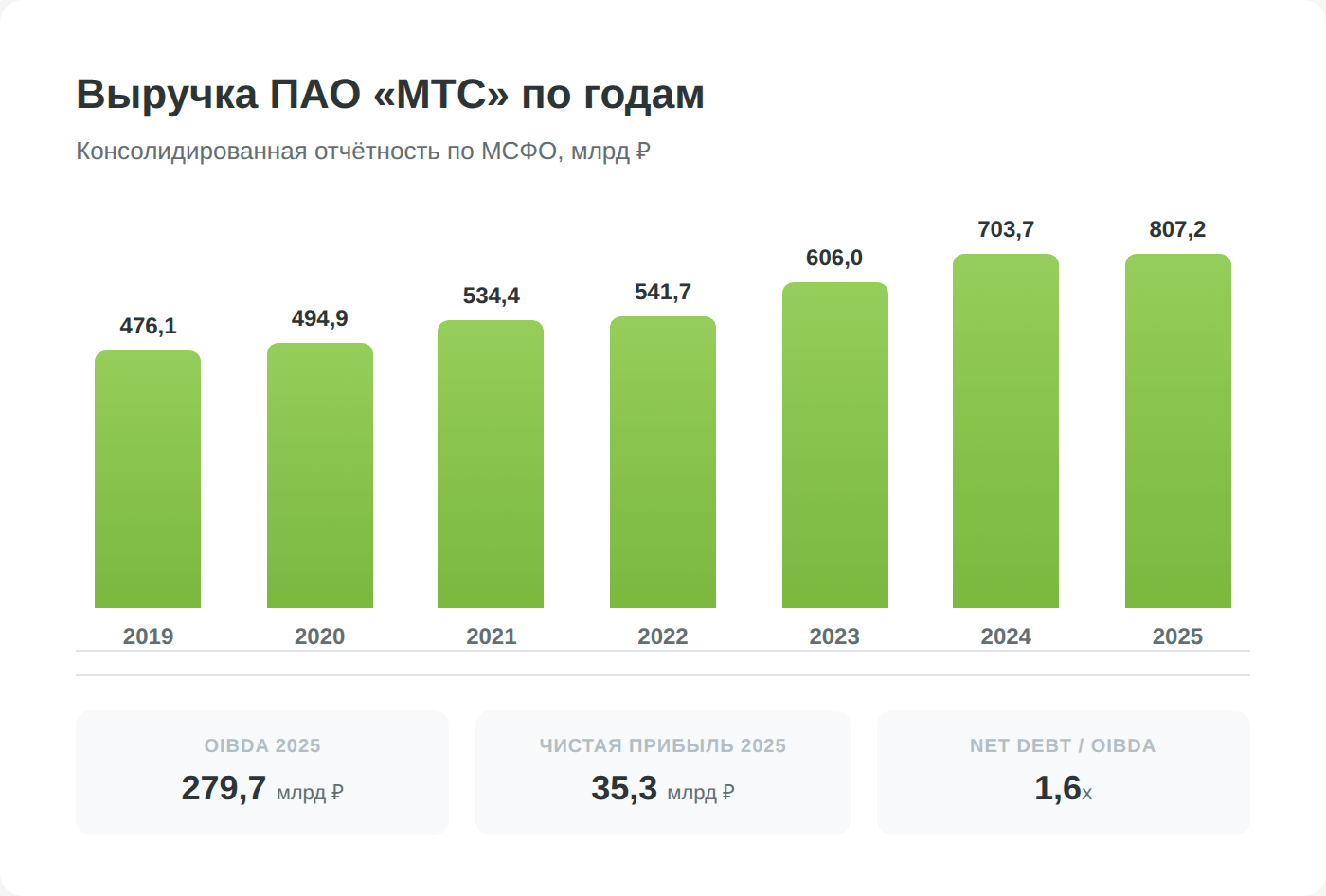 Финансовые результаты МТС 2019-2025: выручка, OIBDA, чистая прибыль