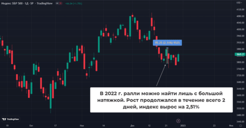 новогоднее ралли на бирже в 2022 году