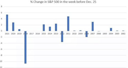 новогоднее ралли статистика