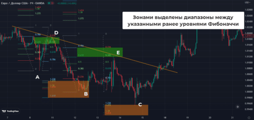паттерн 3 индейца на графике