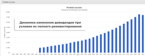 при полном реинвестировании дивидендов портфель растет
