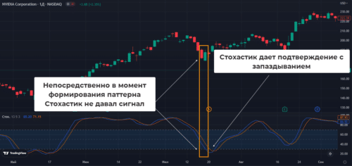 Индикаторы дают небольшое запаздывание