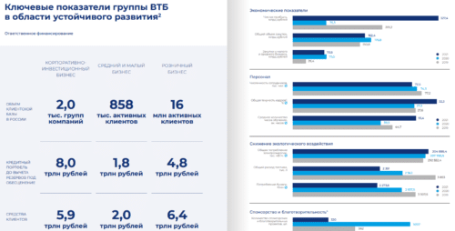 Финансовое состояние ВТБ