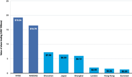 ликвидность американских бирж