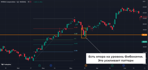 опора на фибоначчи