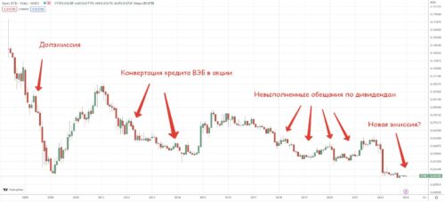 почему акции втб такие дешевые
