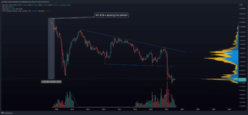 инвестиции в акции втб в 2007 году принесли убыток 90%