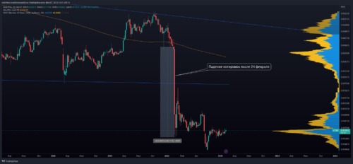инвестиции в втб после 2 февраля