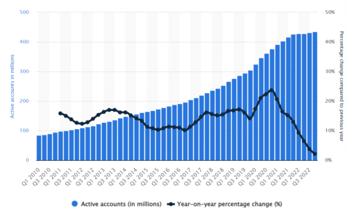400 млн активных клиентов