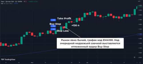 Дневная форекс стратегия Magic 100