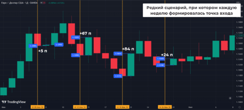 Дневные Форекс стратегии - monday