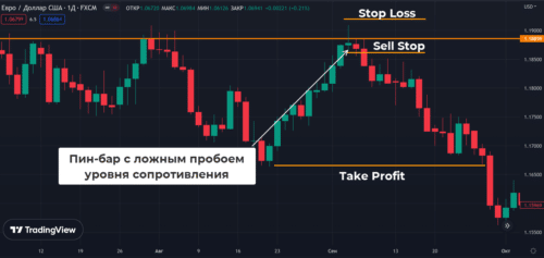 Пин-бар с ложным пробоем сопротивления