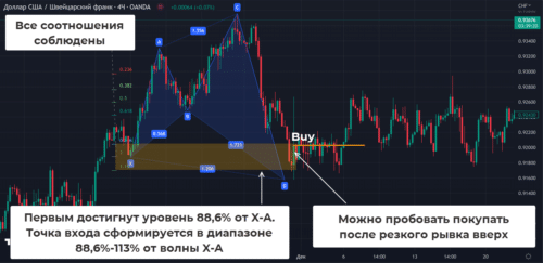 Правила торговли паттерна акула