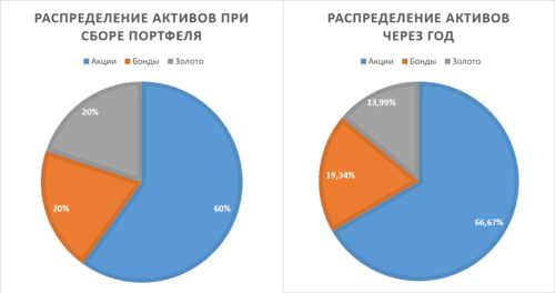 Ребалансировка инвестиционного портфеля