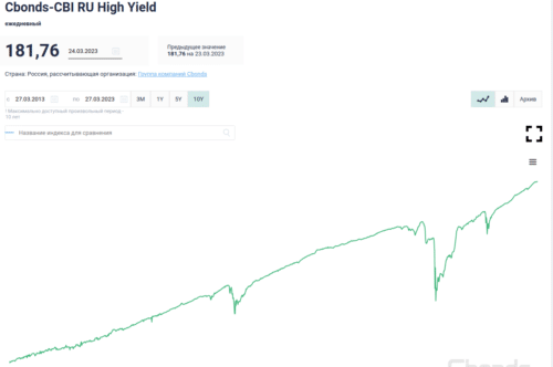 график индекса мусорных облигаций россии