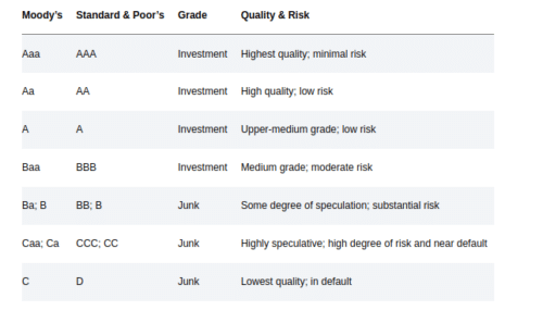 ratings by Moody’s