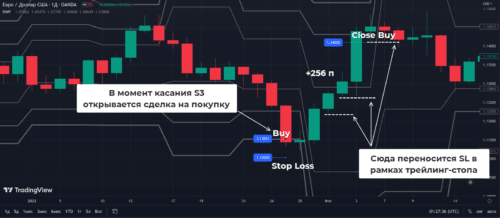 Стратегия Weekly Pivots