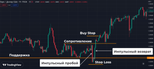 Торговля ложных пробоев