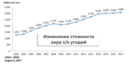 акр сельхозугодий стоимость
