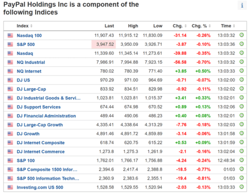 акции PayPal входят в крупные индексы США