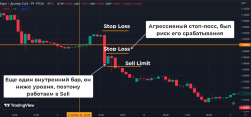 безиндикаторная стратеги DIBS Method