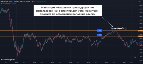 дневная стратегия на форекс The Ruler