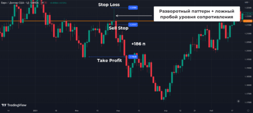дневная стратегия на Price Action