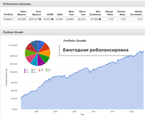 ежегодная ребалансировка