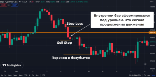 Inside Bar сформировался после уверенного пробоя