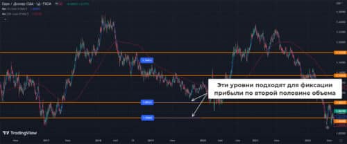 как работать в Sell 2