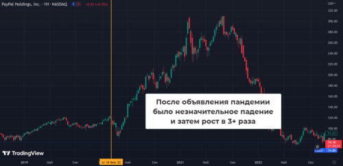 кратный рост котировок PYPL