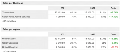 на США приходится более 54% продаж